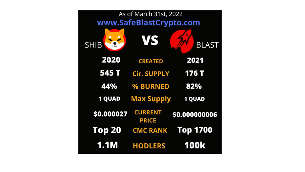 Is SafeBLAST The Next SHIB or Better with a Record High 82% of Total Supply Burned.